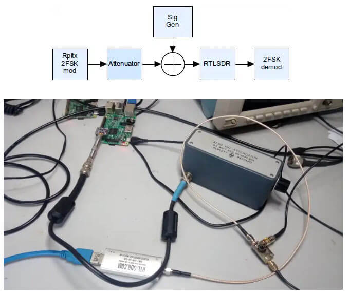 Test Setup