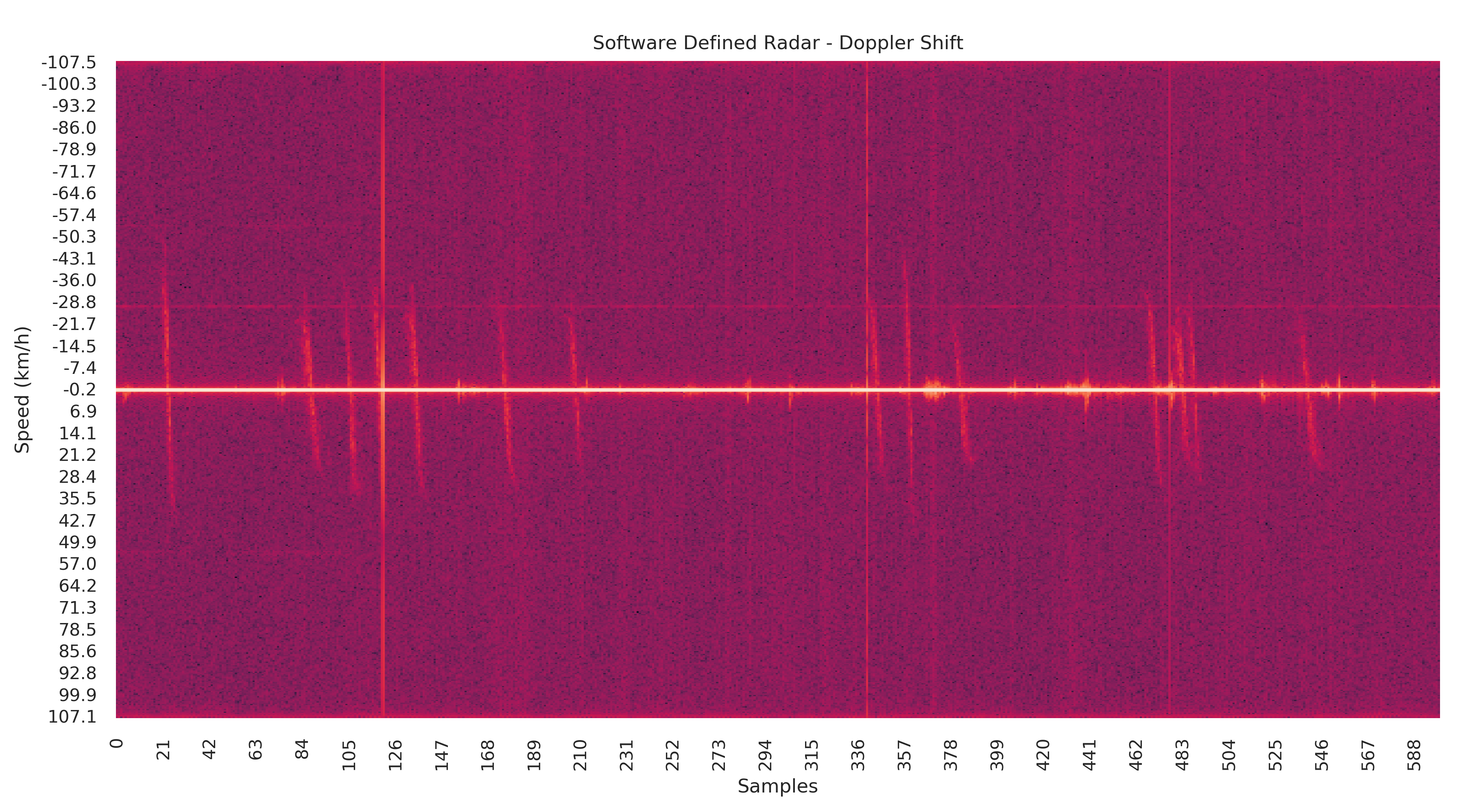 LimeSDR Vehicle Doppler Radar Results: Each long line indicates a vehicle, and shorter lines indicate pedestrians.