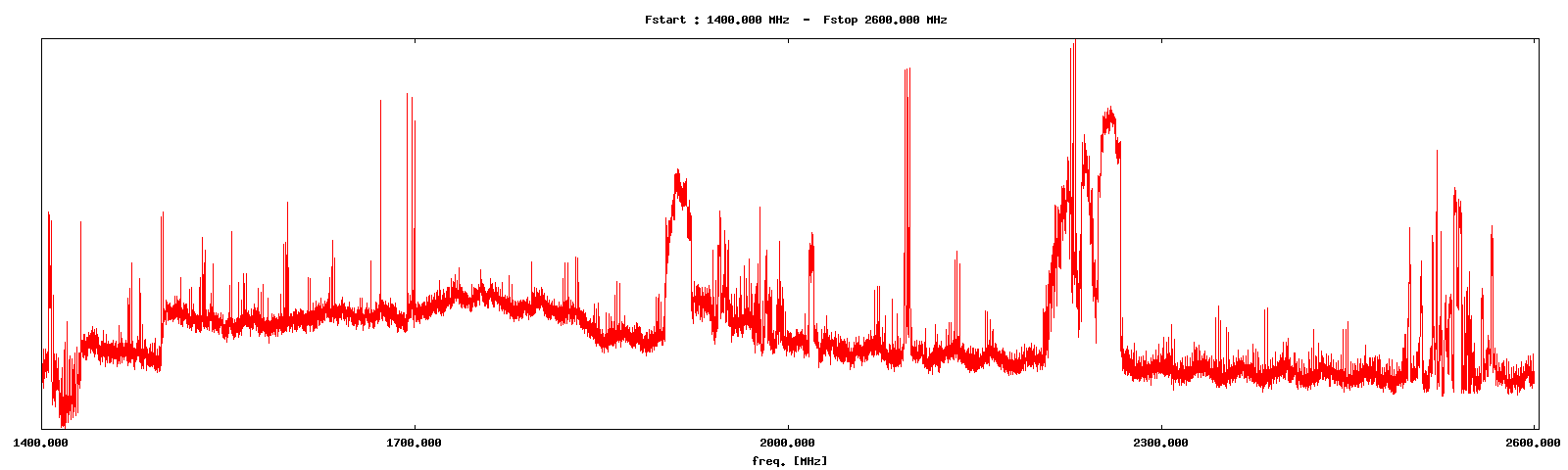 A spectrum scan completed on board a PlutoSDR running Lama Bleu's custom firmware.