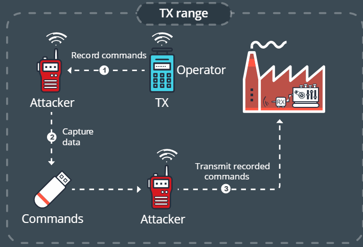 Trend Micro Illustrates Replay Attacks