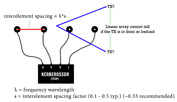 Uniform Linear Array