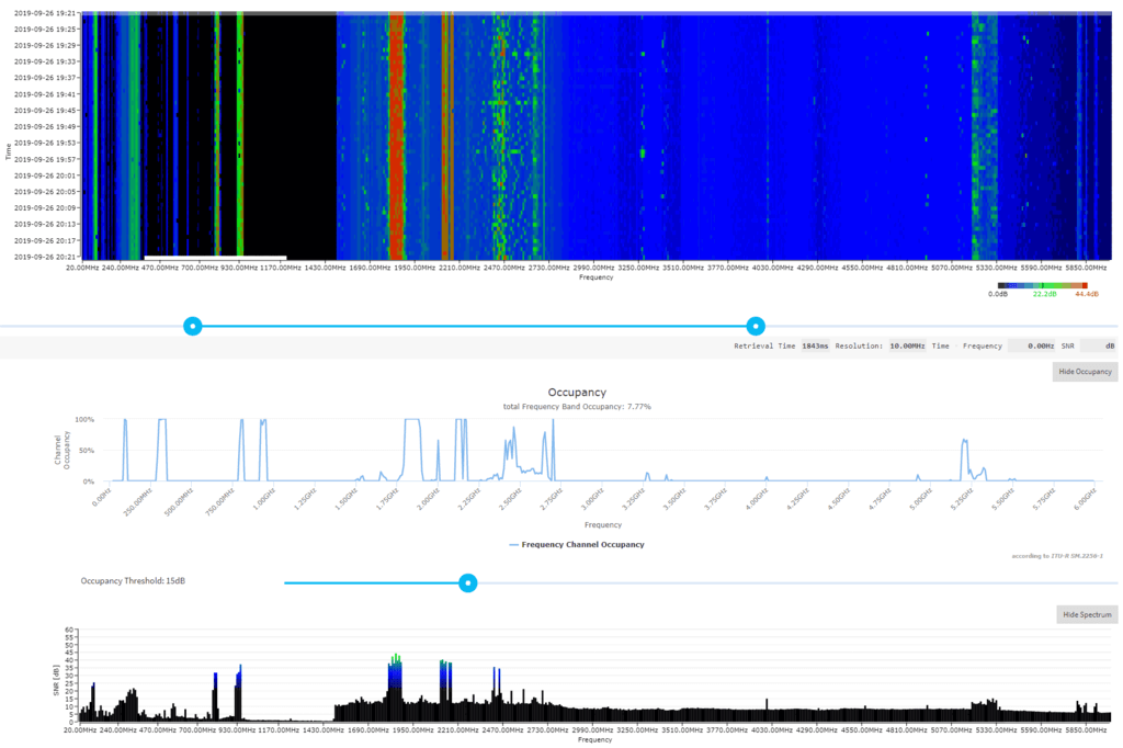 Electrosense Spectrum Scan and Occupancy Graphs