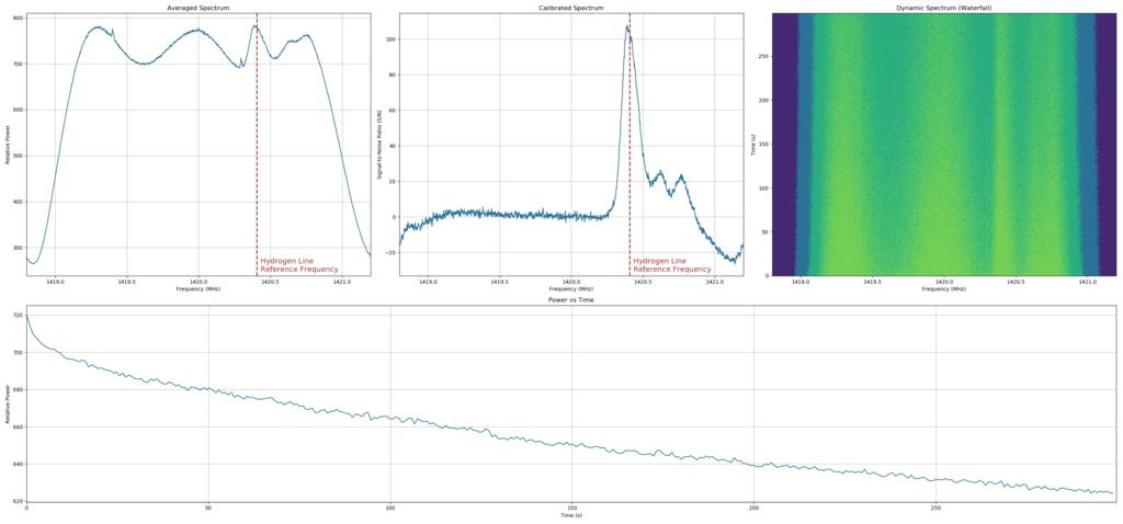 Graphs from the PICTOR RTL-SDR Radio Telescope showing the 3 unique spiral arms in the Milky Way.