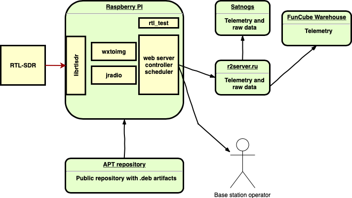 Block Diagram for the r2cloud software.