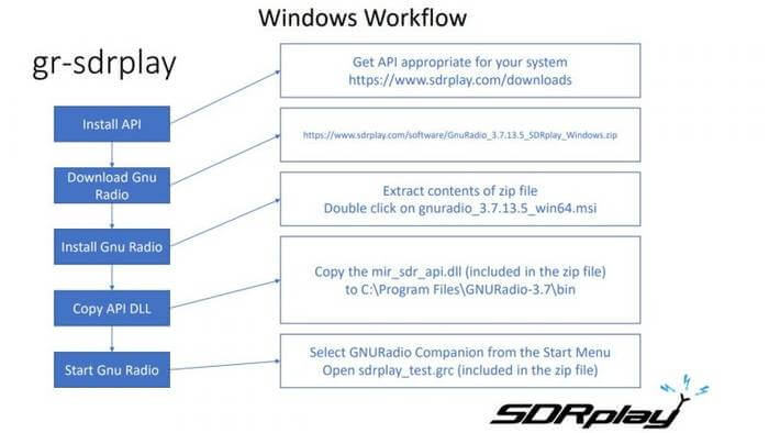 An Easy Windows GNU Radio Setup Guide and Video for the SDRplay