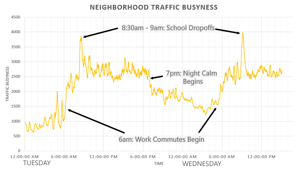 Traffic Busyness detected with KerberosSDR Passive Radar