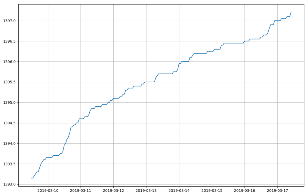 A water leak graphed by decoding an Itron ERT water meter with RTL-SDR