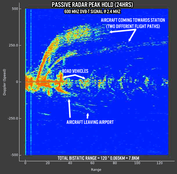 KerberosSDR Passive Radar Display Peak Hold
