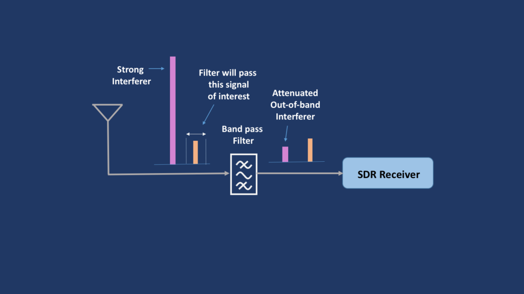 OneSDR's Image used to explain Band Pass filters.