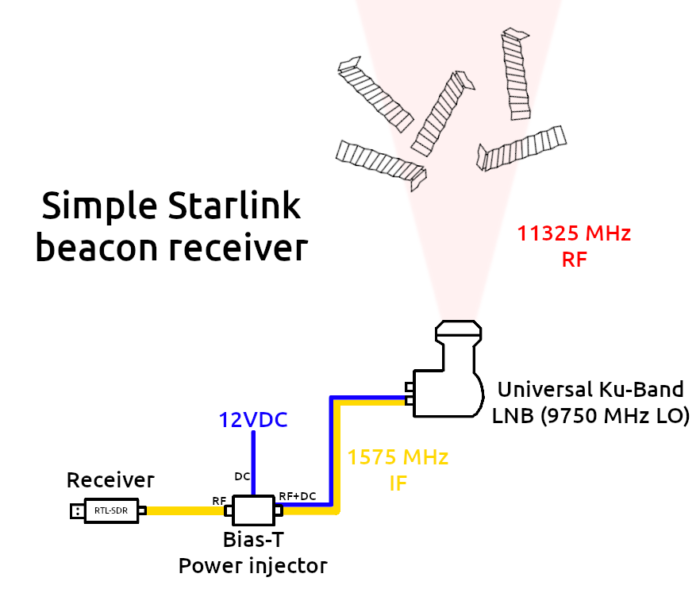 Receiving Starlink Beacons with an RTL-SDR and LNB