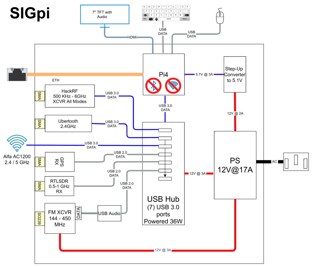 A possible hardware setup with SIGpi