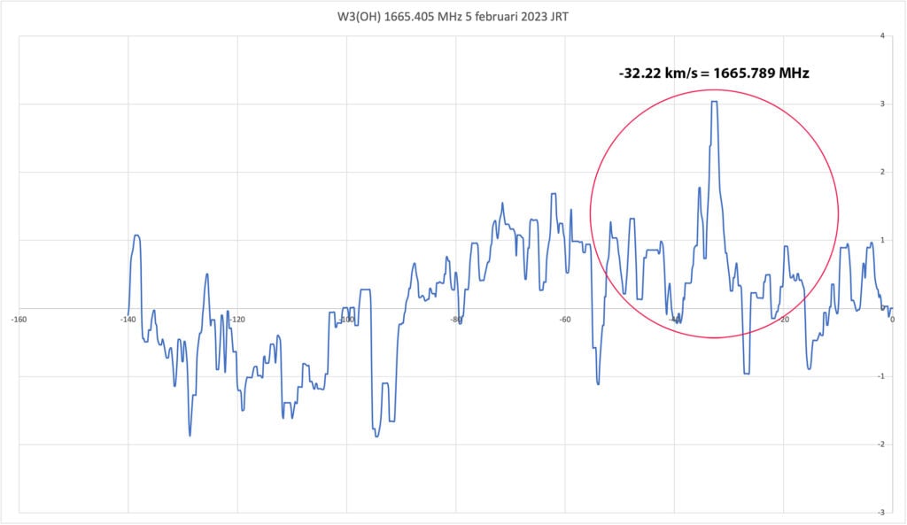 Job's Radio Telescope detects Maser W3(OH).