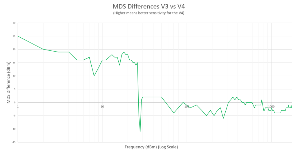 RTL-SDR V4 TCXO + SMA + Bias-T USB key with R828D tuner