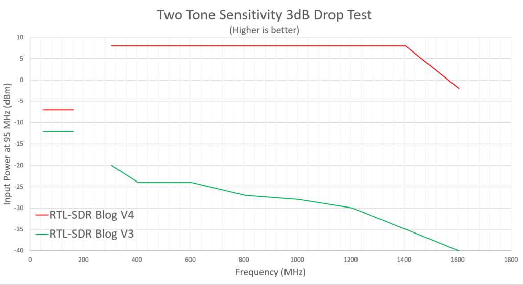 Two Tone Sensitivity Drop Test