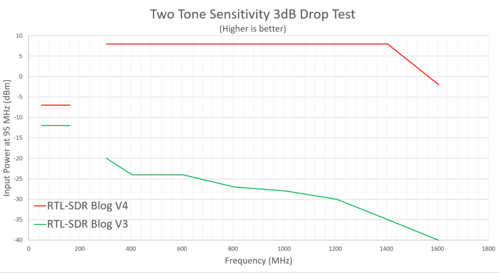  RTL-SDR Blog Radio definida por software V3 R860