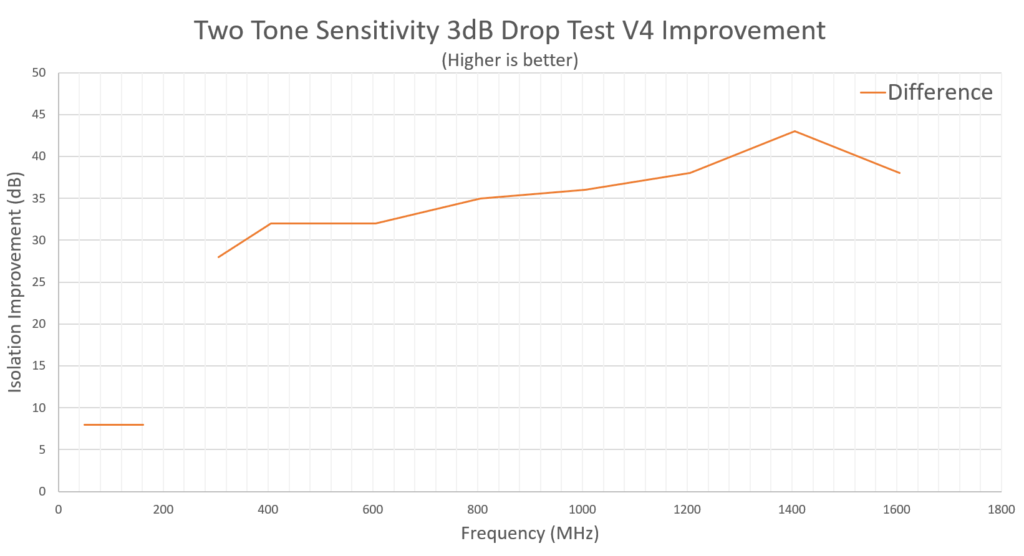 Isolation Improvement in the RTL-SDR Blog V4