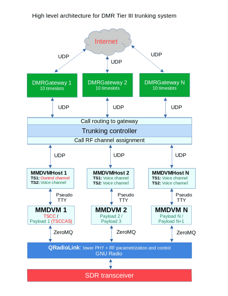 DMR Tier III system software architecture