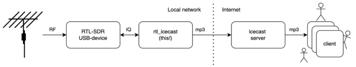 rtl_icecast