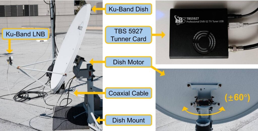 Simple COTS hardware used to snoop on unencrypted satellite communications.