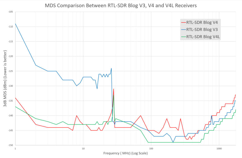 V3 vs V4 vs V4L MDS Sensitivity Measurements Graph