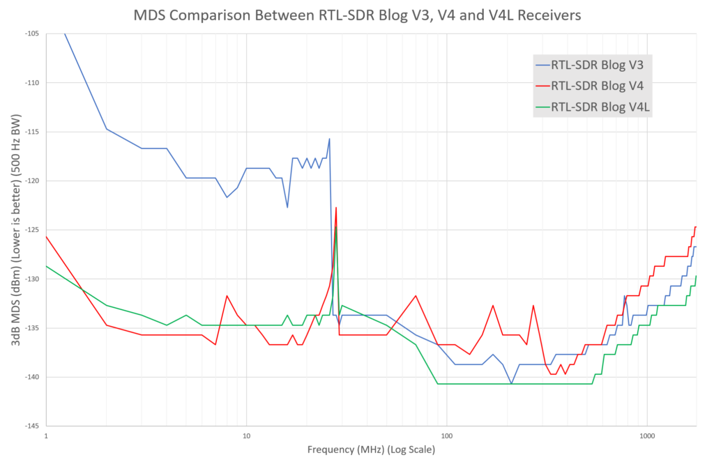 MDS Measurement Comparisons