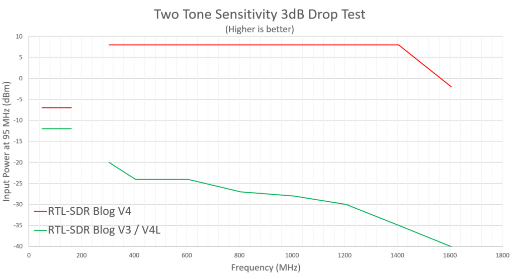 Two-Tone Test Results