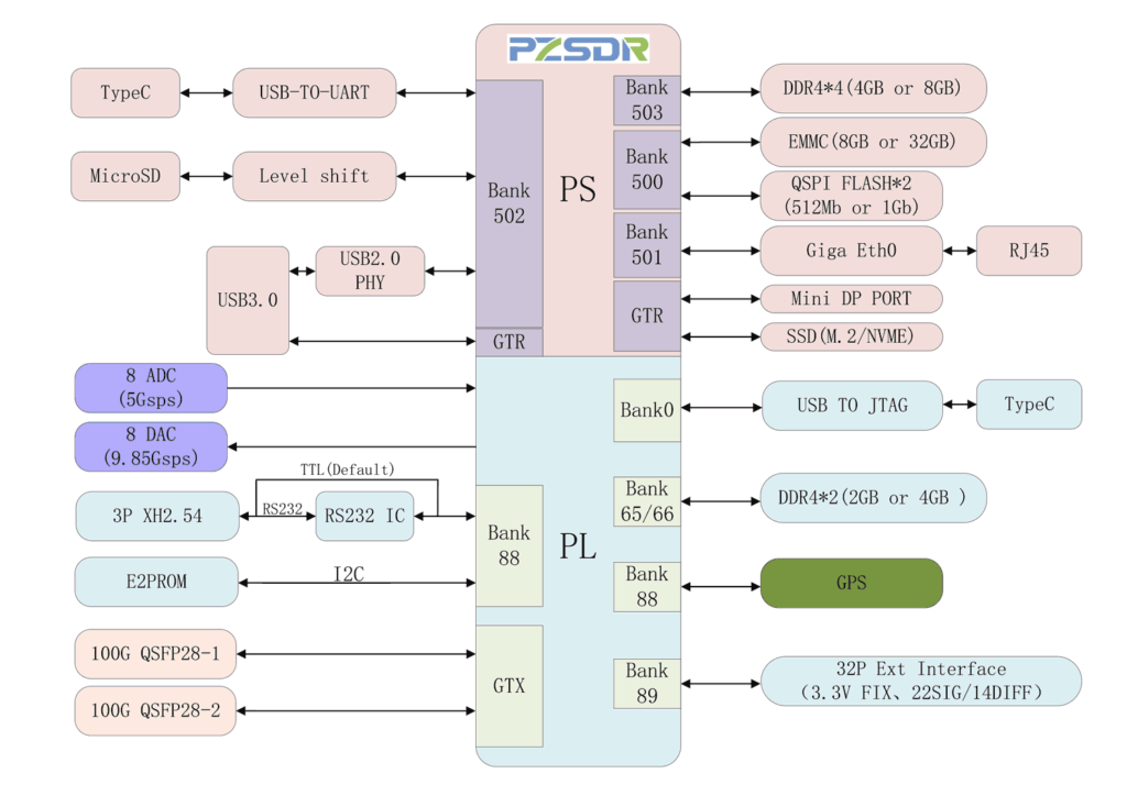 PZSDR Block Diagram