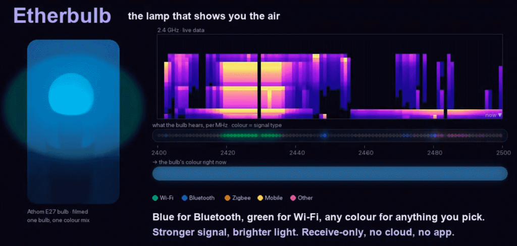 Etherbulb: Turning a ESP32 WiFi Bulb Into an ambient RF spectrum display